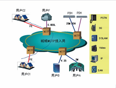 未来城域综合承载传送网建设探讨(图三)