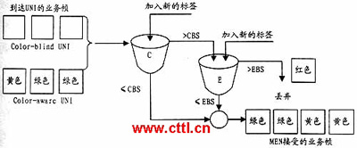 以太网业务的带宽轮廓(图一)