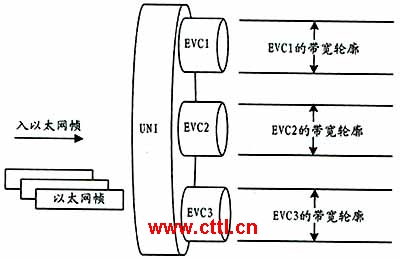 以太网业务的带宽轮廓(图三)