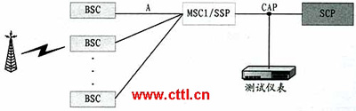 GSM移动智能网计费检测方法(图二)