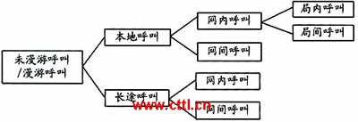 GSM移动智能网计费检测方法(图三)