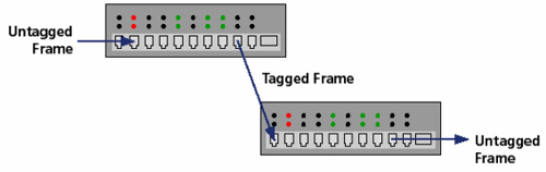 虚拟局域网(VLAN)最佳实践(图四)
