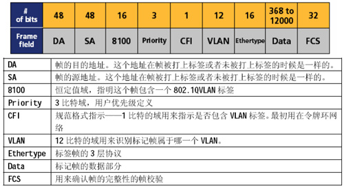虚拟局域网(VLAN)最佳实践(图六)