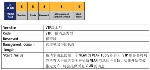 虚拟局域网(VLAN)最佳实践(图九)