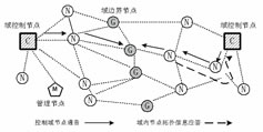 MANET网络管理域及拓扑划分研究(图一)