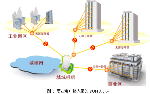 PON在商业用户业务接入中的应用（图四）