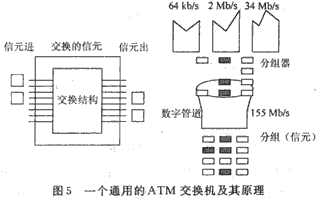 异步传输模式——ATM（图五）