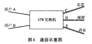 异步传输模式——ATM（图六）
