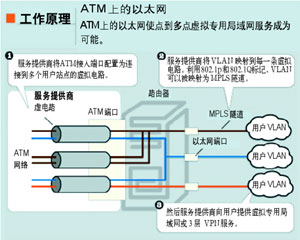 ATM上的以太网服务（图一）
