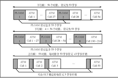ATM-PON及其测距流程分析（图一）