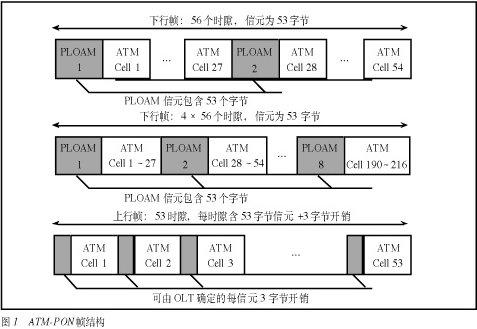 ATM-PON及其测距流程分析（图二）