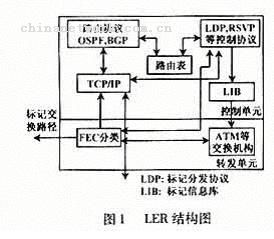 基于ATM的MPLS仿真模型的总体设计（图一）