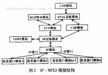 基于ATM的MPLS仿真模型的总体设计（图二）