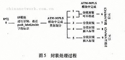 基于ATM的MPLS仿真模型的总体设计（图五）