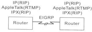 EIGRP简介（图一）