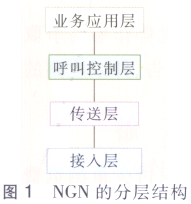 IP多媒体通信业务与NGN(图一)