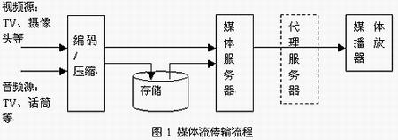宽带网络流媒体技术和应用（图一）