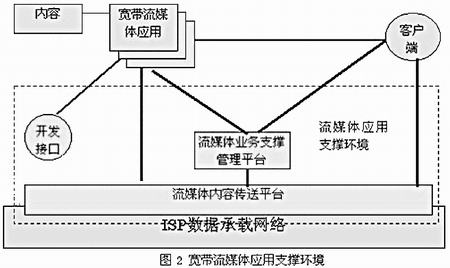 宽带网络流媒体技术和应用（图二）
