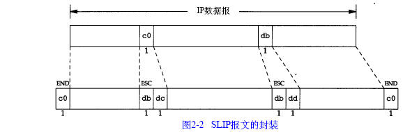 尾部封装和SLIP(串行线路IP)（图一）