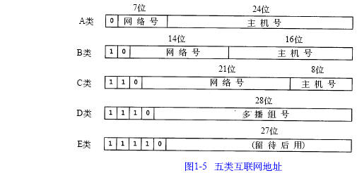 IP地址的划分（图一）