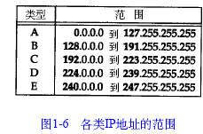 IP地址的划分（图二）