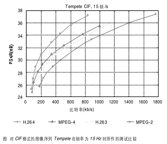 下一代压缩视频标准性能及其技术特征（图一）