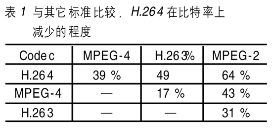 下一代压缩视频标准性能及其技术特征（图二）