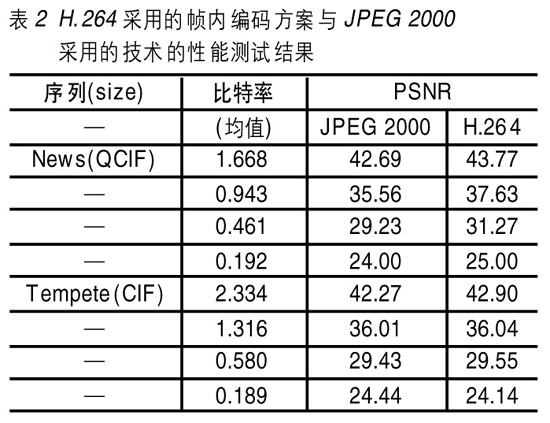 下一代压缩视频标准性能及其技术特征（图三）