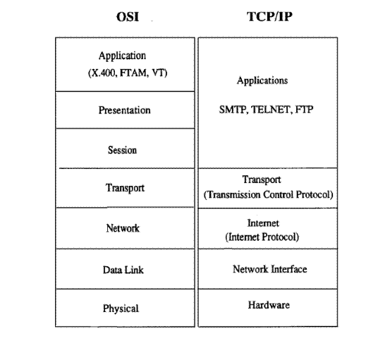 TCP/IP详解学习笔记(1)-基本概念