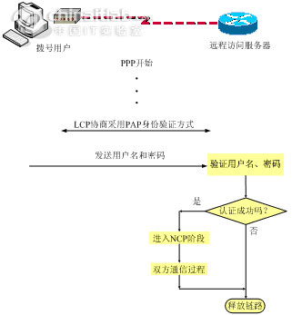 PPP-PAP原理与配置（图一）