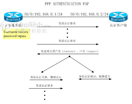 PPP-PAP原理与配置（图四）