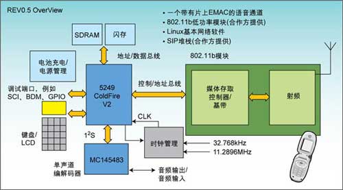 满足VoWLAN设计需求的新开发平台(1)(图二)