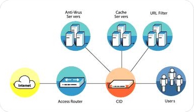 Radware:如何实现电信网络的Cache和内容监测设备的负载均衡（图一）