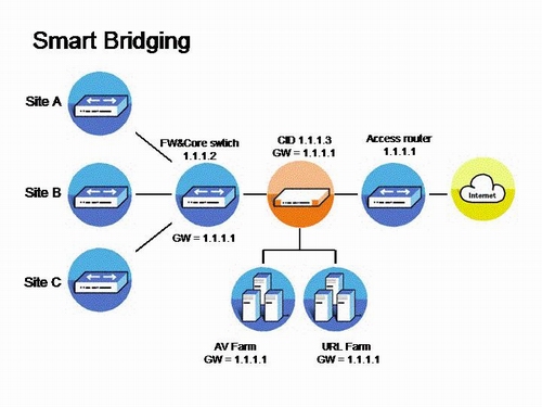 Radware:如何实现电信网络的Cache和内容监测设备的负载均衡（图三）