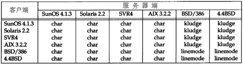 Telnet的服务器进程和客户进程的4种操作方式