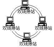 FDDI的网络拓扑结构(图二)