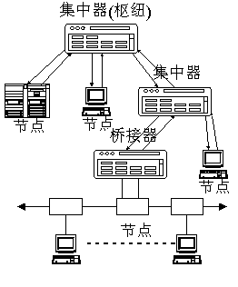 FDDI的网络拓扑结构(图三)