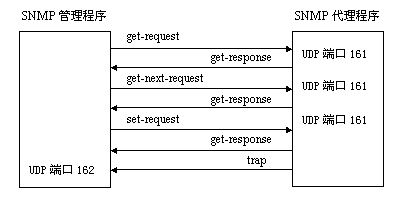 SNMP的5种协议数据单元（图一）