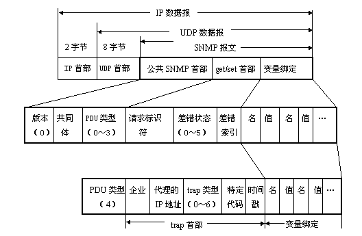 SNMP的5种协议数据单元（图二）