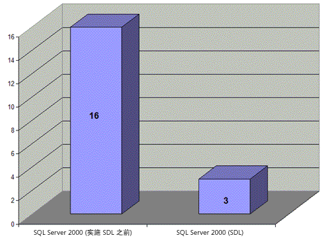 可信赖计算安全开发生命周期(图四)