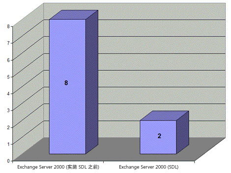 可信赖计算安全开发生命周期(图五)