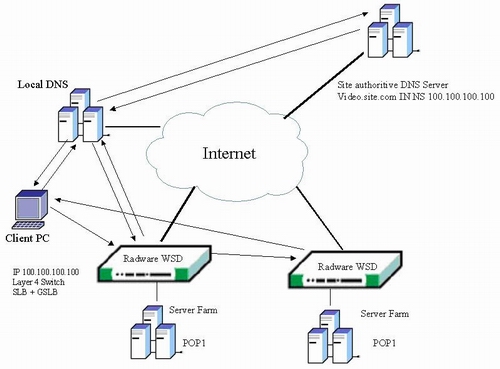 Radware:如何实现CDN内容发布网全局负载均衡与内容请求路由(图二)