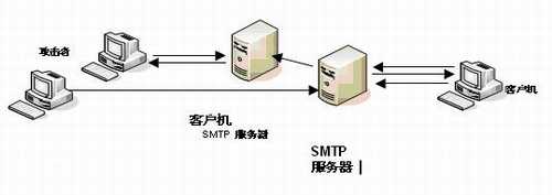 群发邮件病毒威胁:蠕虫病毒、垃圾邮件和网络诱骗邮件(图一)