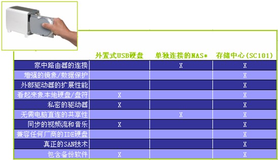 SC101 NETGEAR网络数据存储中心(图)(图三)