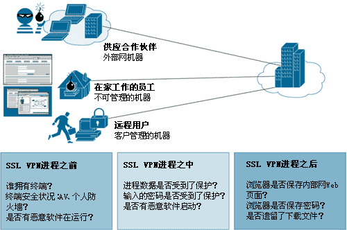 思科系统公司WebVPN解决方案(图一)