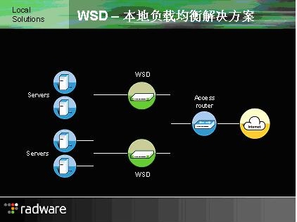 Radware:如何实现CDN内容发布网本地负载均衡(图一)