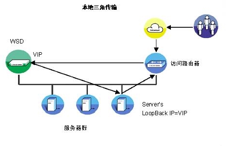 Radware:如何实现CDN内容发布网本地负载均衡(图二)