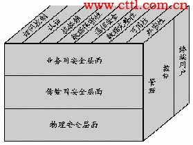 电信网网络安全评估指标体系研究(图一)