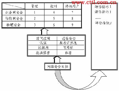 电信网网络安全评估指标体系研究(图二)