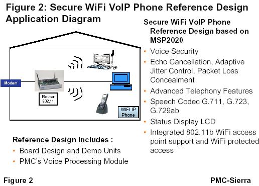 PMC-Sierra推出更具安全性的VoIP电话参考平台(图二)